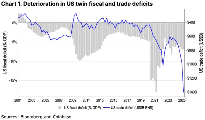 Coinbase月度展望:全球货币体系转向,比特币开始上桌谈判