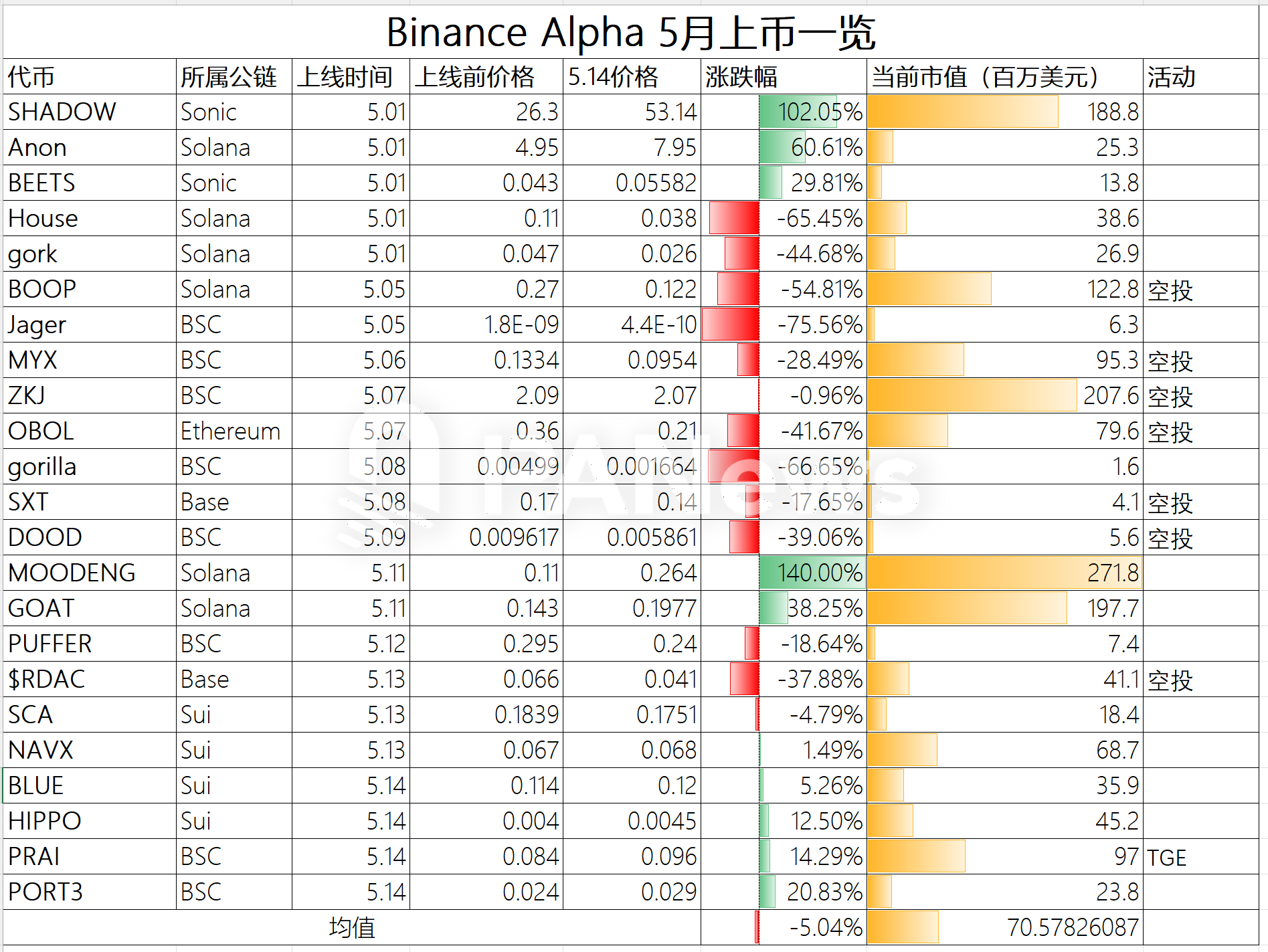 BinanceAlpha积分内卷加剧，真相却并不真香
