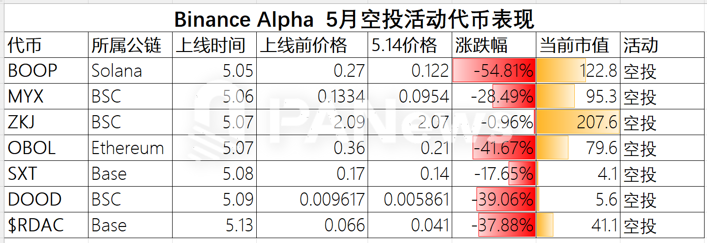 BinanceAlpha积分内卷加剧，真相却并不真香