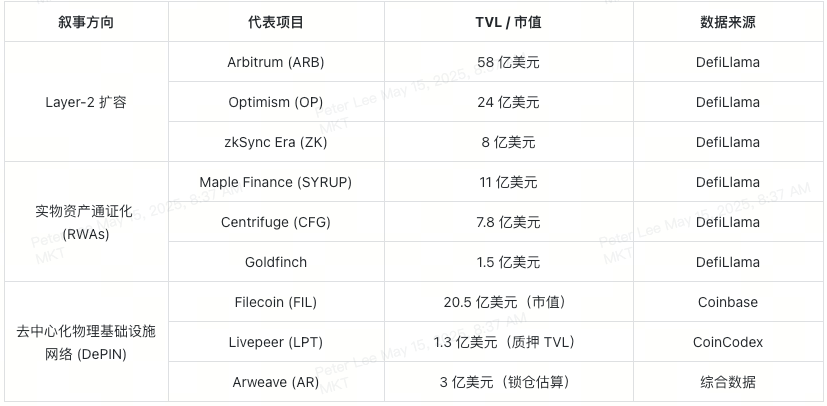 揭开2025加密新篇：Layer-2提速降费、RWA解锁机构资金、DePIN构建硬件网络