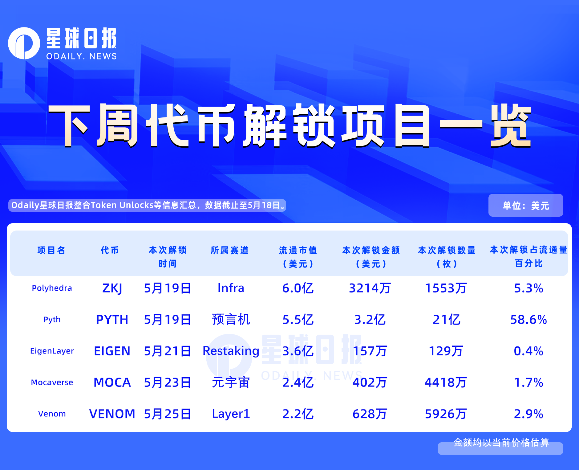 一周代币解锁：PYTH将进行天量解锁