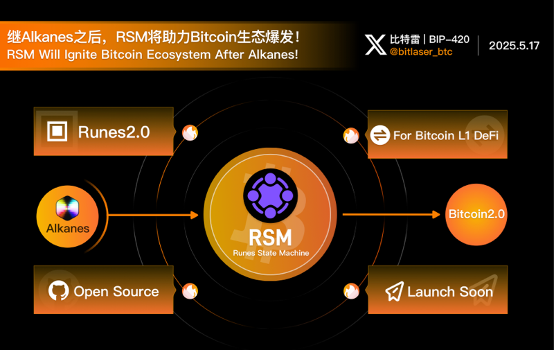 Alkanes之后，RSM将助力Bitcoin生态爆发