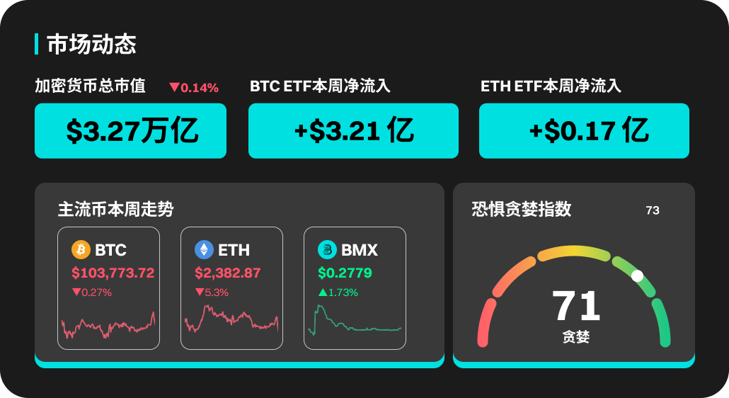 BitMart市场行情周报(5.12-5.18)