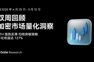 Gate研究院：ETH强势反弹，均线突破策略年化收益达127%