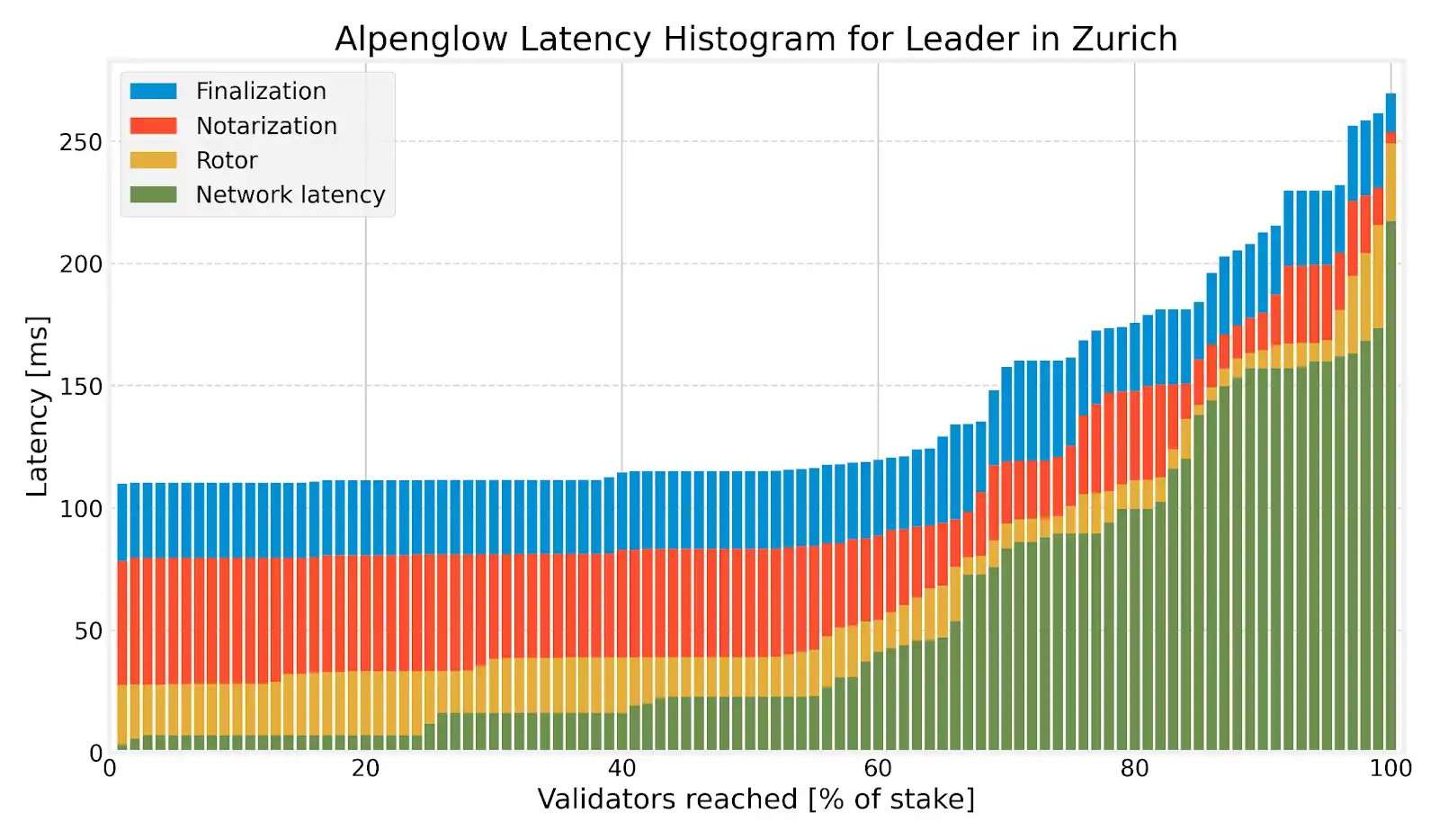 一文读懂Alpenglow：Solana核心协议史上最大变革？