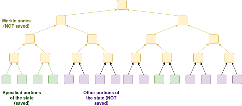 Vitalik：解决以太坊L1扩展性问题新方案