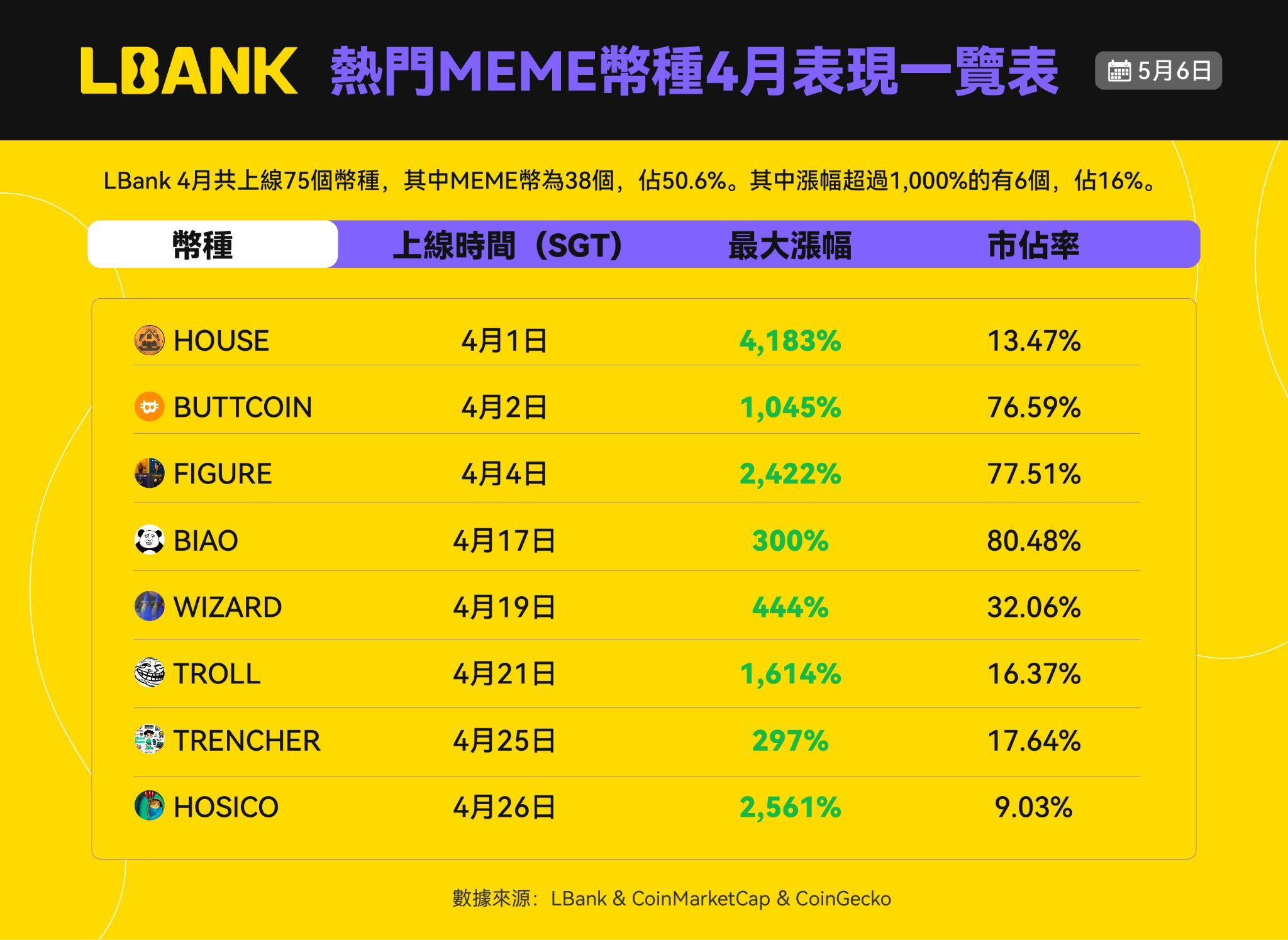 LBank荣登CoinGecko全球十大加密交易所，百倍币比例位居第一