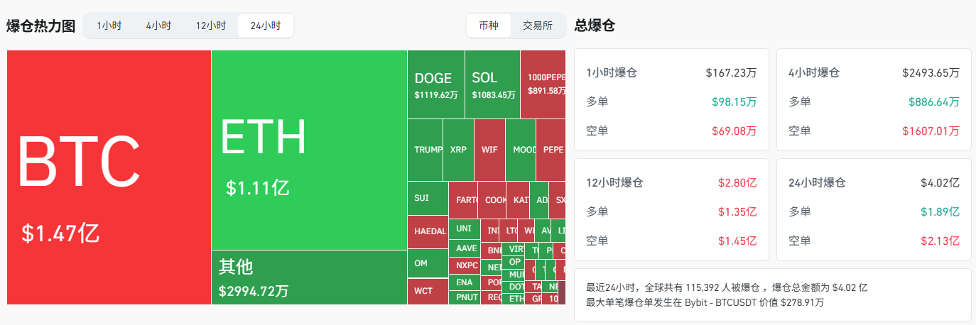 比特币再创历史新高，特朗普发来贺电