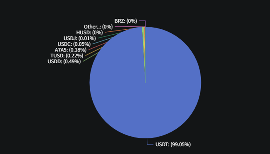 公链稳定币生态全景：SUI增长最快，USDT波场发行量超过以太坊