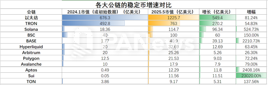 12条公链稳定币生态大盘点：SUI增长最快，USDT波场发行量超过以太坊