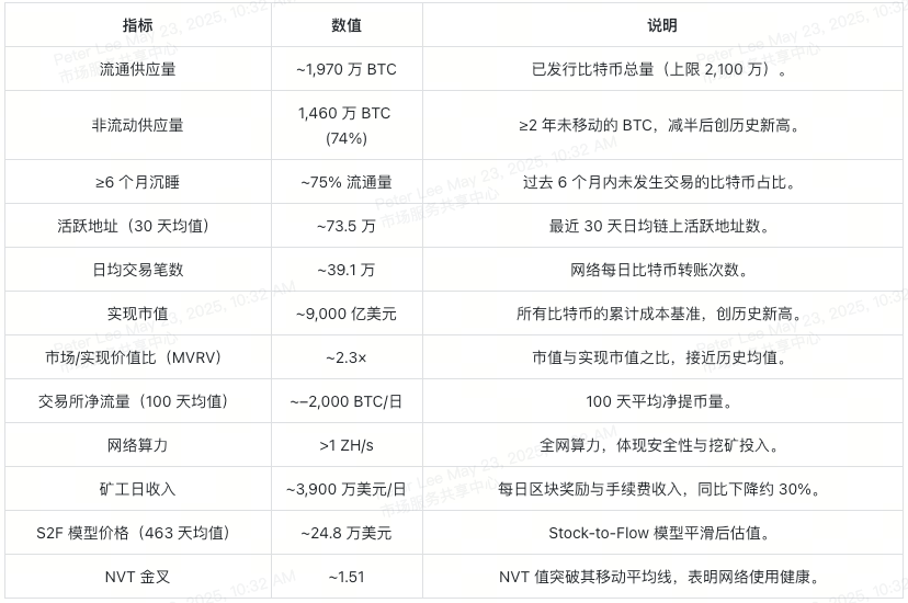 2025比特币牛市密码：链上供需、交易活跃度与质押回报揭秘