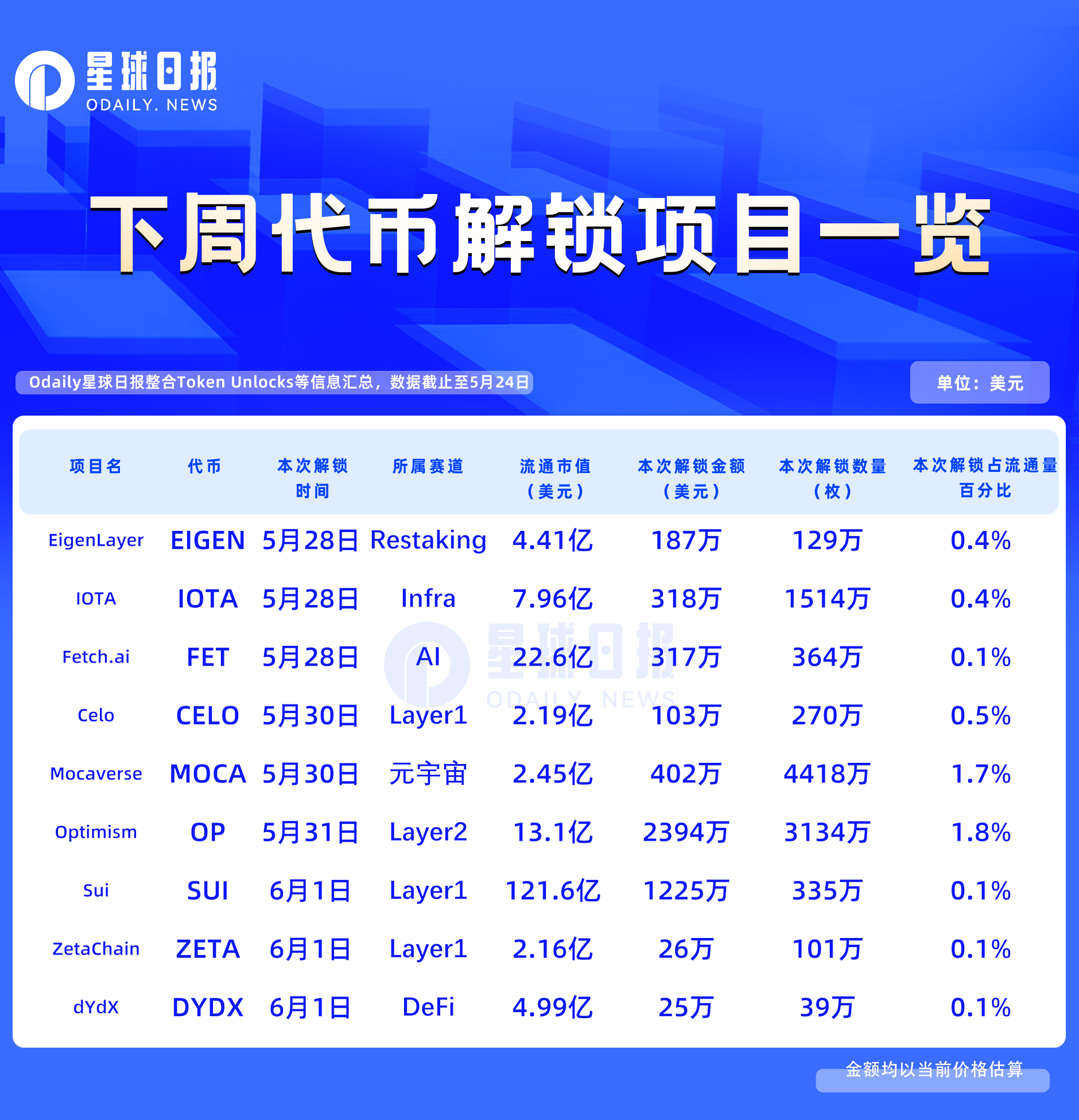 一周代币解锁：OP解锁价值约2400万美元代币