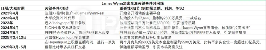合约巨鲸James Wynn：从贫民窟到加密大玩家，12亿美元的疯狂赌局