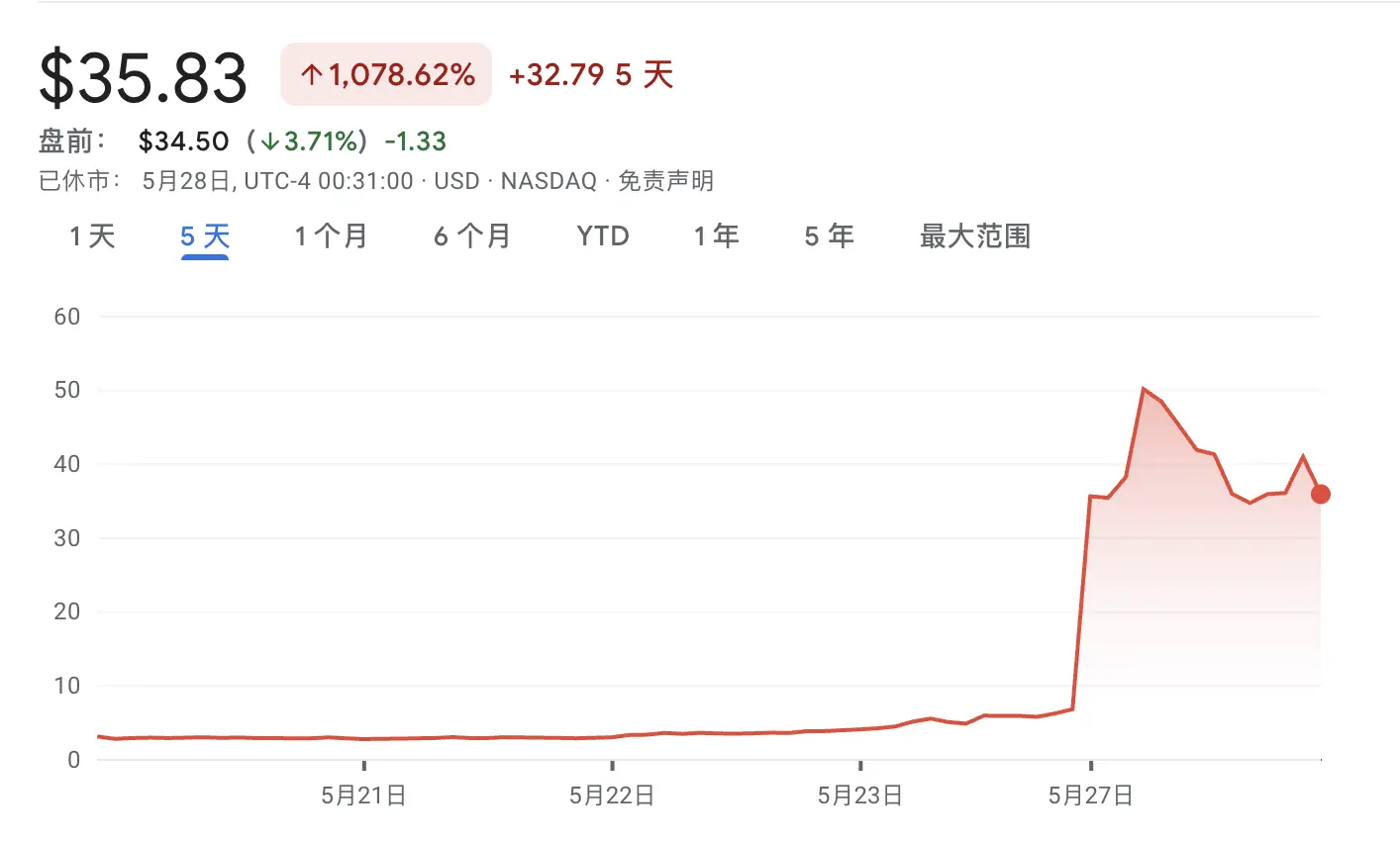 ETH版微策略来了!美股SharpLink获以太坊支持者超4亿融资,曾濒临退市