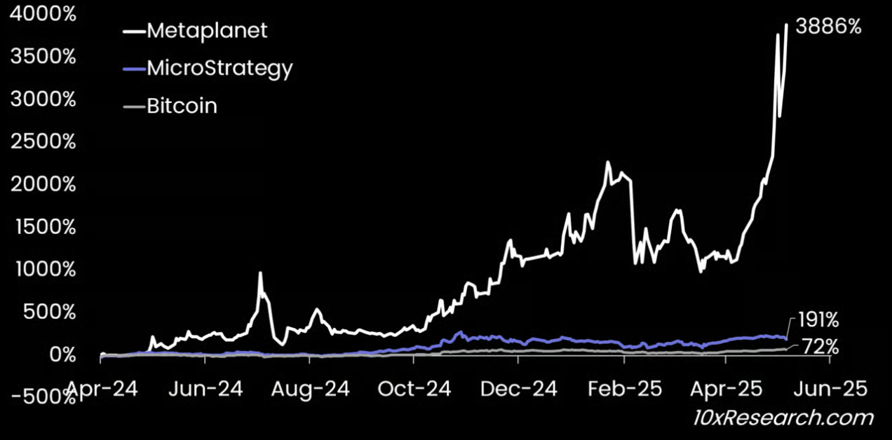 10x Research：怎么没人提Metaplanet股价被极度高估背后的信号