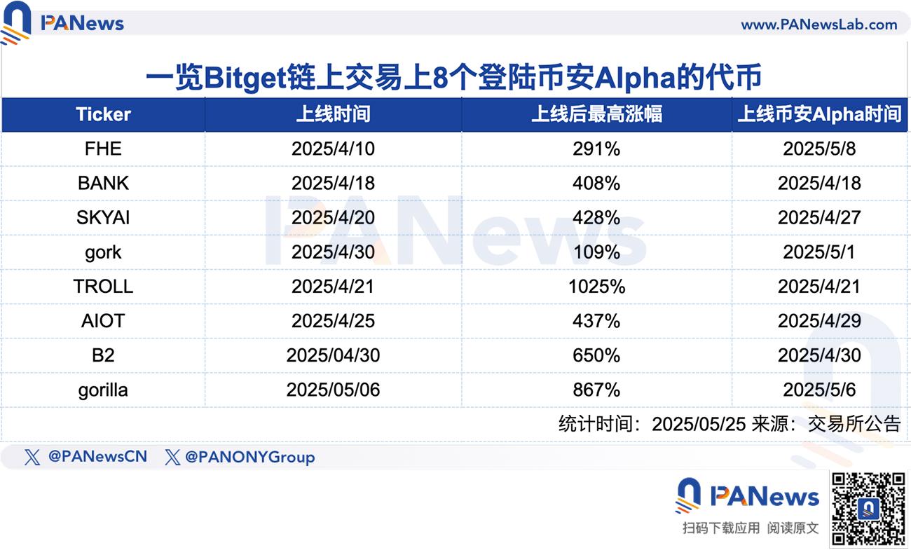 链上巨鲸都在偷偷买什么？Bitget公开上币机制