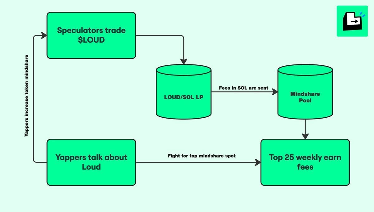 解析STAY LOUDIO：谁能在Web3注意力经济中笑到最后？
