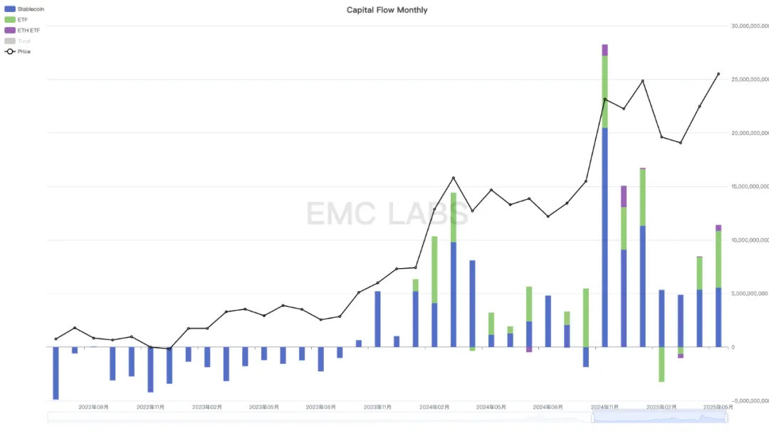 EMC Labs 5月报告：BTC刷新历史新高，等待降息和再上台阶
