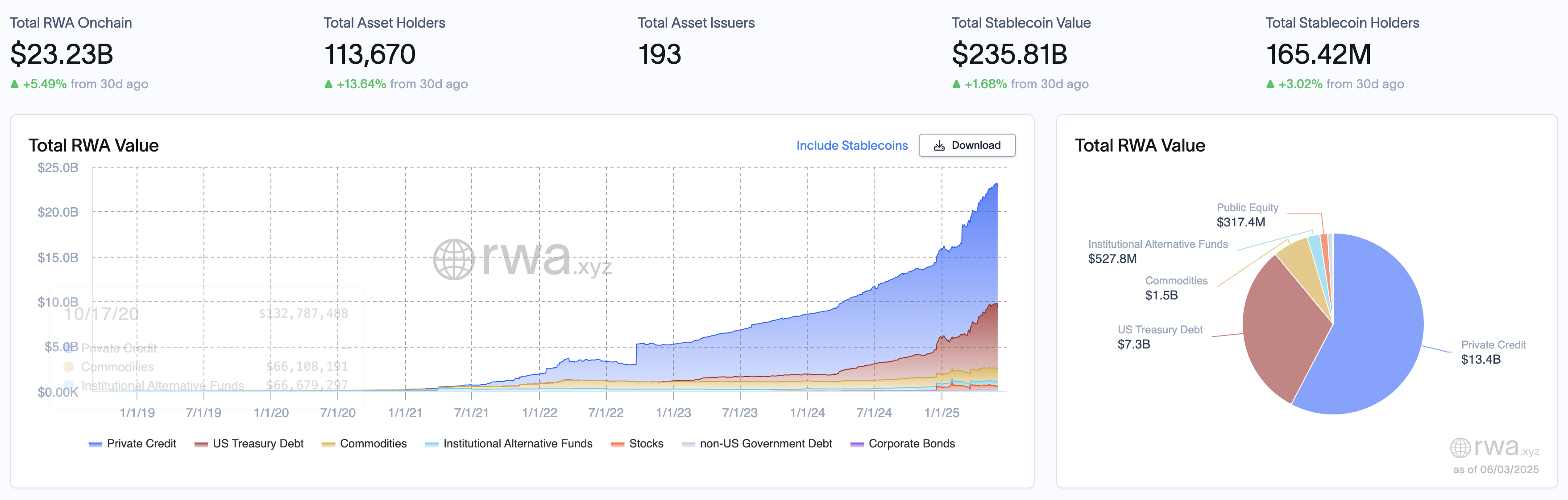 RWA周报|GENIUS稳定币法案将于6月9日前进行表决;贝莱德计划认购10% Circle IPO股份(5.28-6.3)
