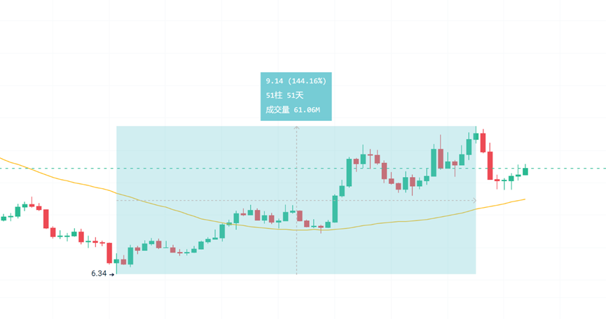 Injective数据飙升背后,是昙花一现还是王者归来?