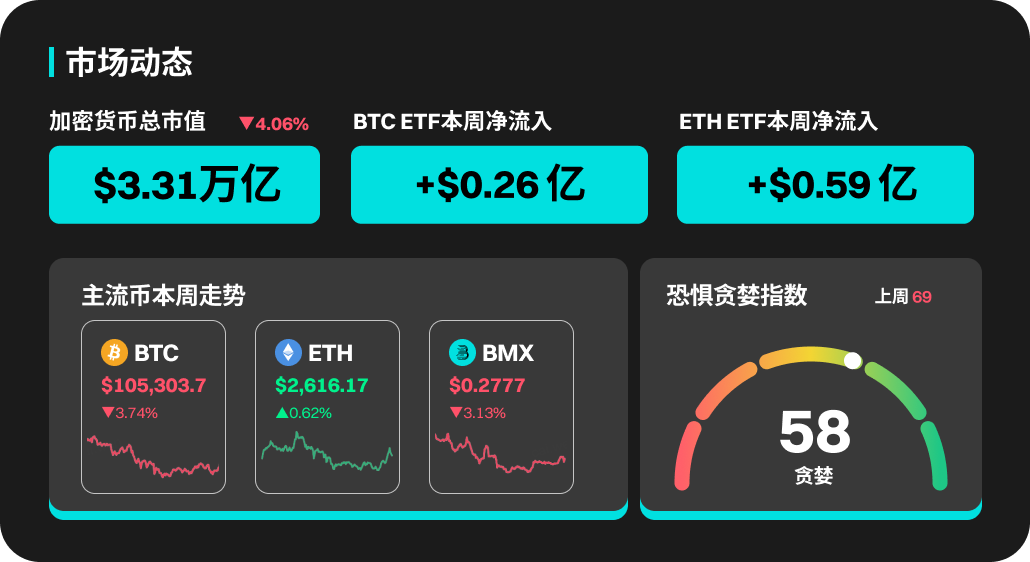 BitMart市场行情周报（5.26-6.1）