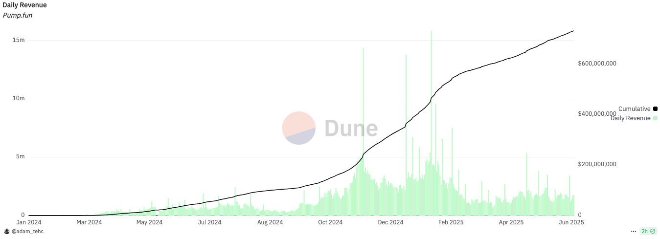 VC、散户同价接盘？Meme发动机pump.fun发币自救