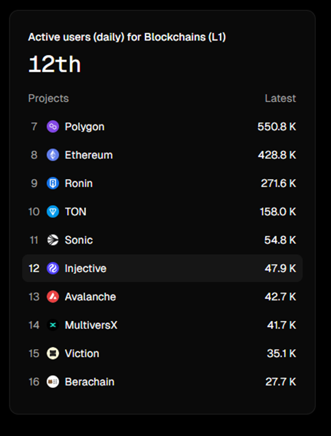 Injective数据飙升背后,是昙花一现还是王者归来?