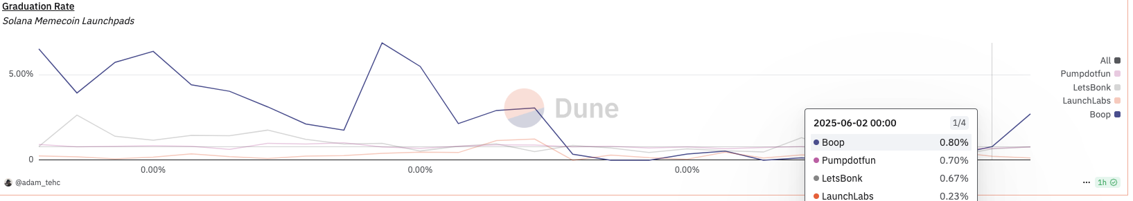 VC、散户同价接盘？Meme发动机pump.fun发币自救