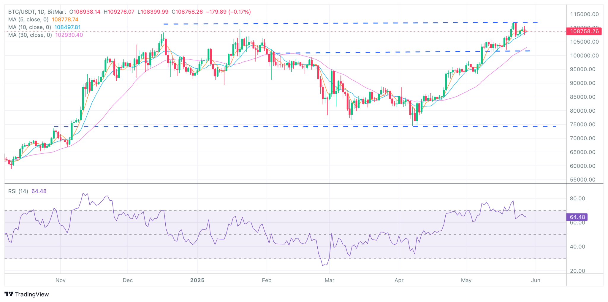 BitMart VIP Insights：加密市场五月回顾与六月展望