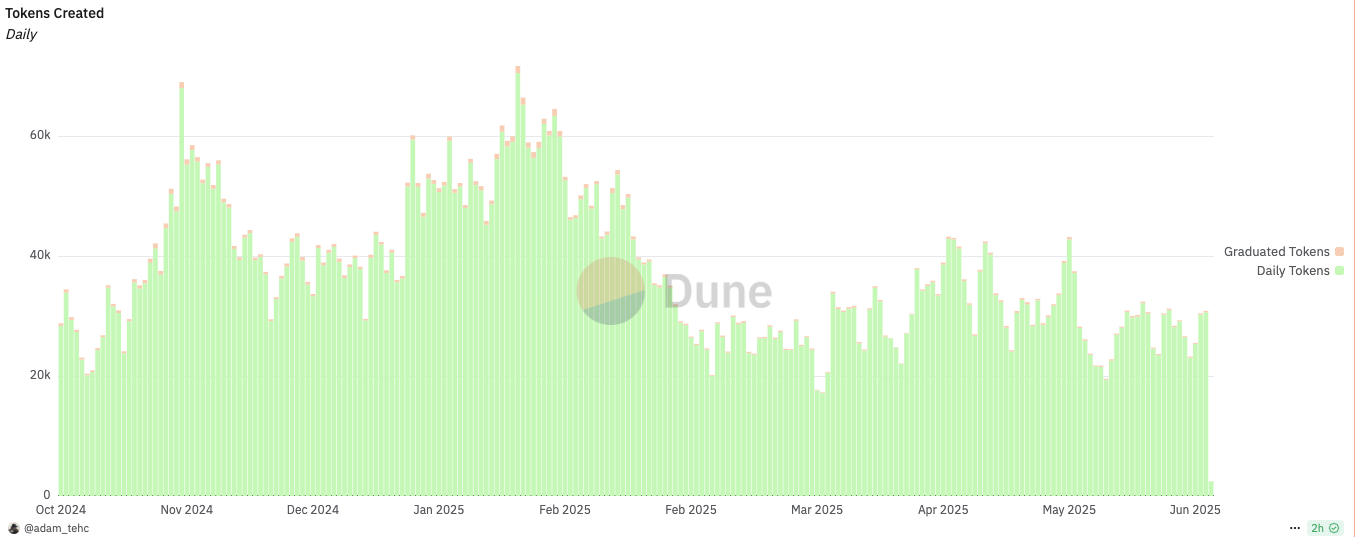 VC、散户同价接盘？Meme发动机pump.fun发币自救