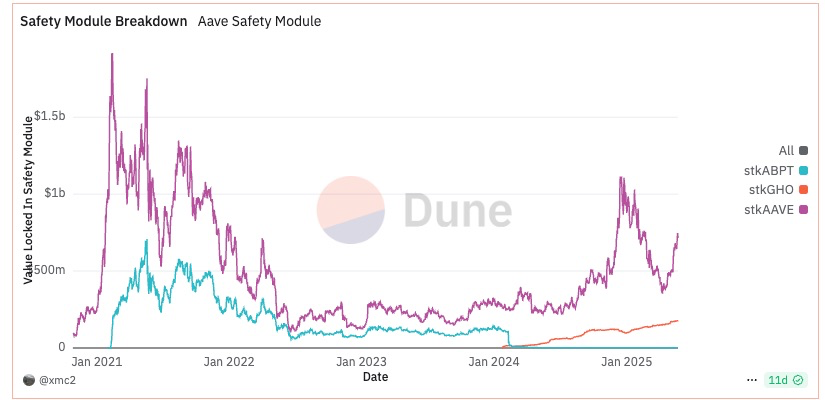 Aave Umbrella正式通过：stkGHO APY 13%的稳定币神矿陨落？
