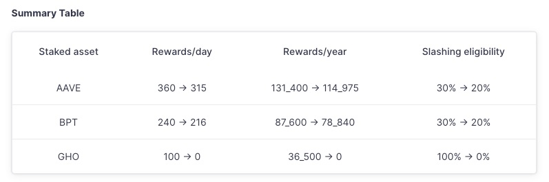 Aave Umbrella正式通过：stkGHO APY 13%的稳定币神矿陨落？