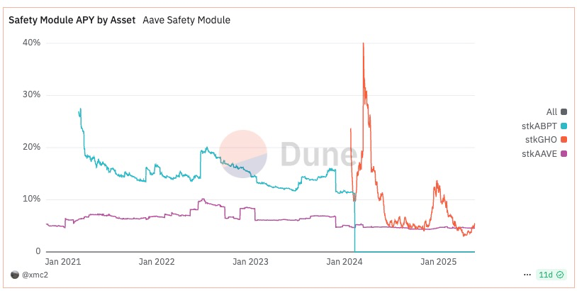 Aave Umbrella正式通过：stkGHO APY 13%的稳定币神矿陨落？