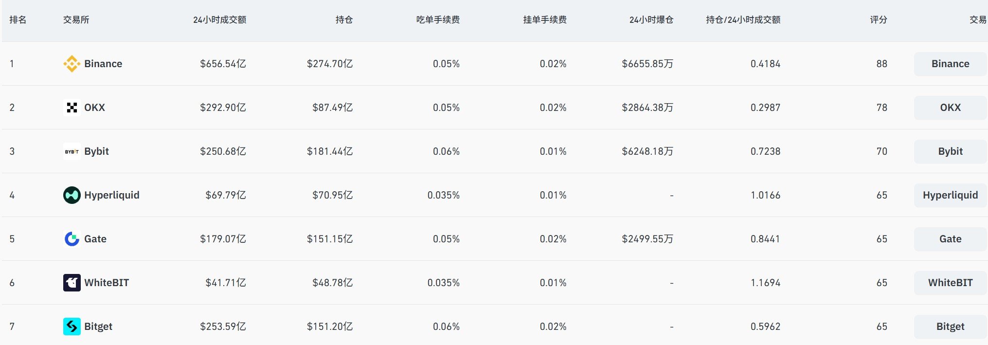 链上衍生品大逃杀：dYdX、GMX衰败，Hyperliquid独大，谁会拿到下一张船票