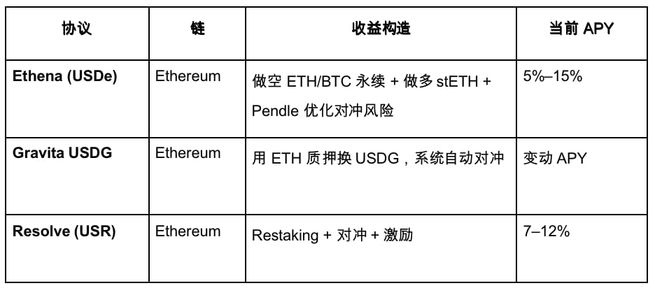 Gate Ventures研究洞察：基于策略的合成稳定币，用利率搭建的金融乐高