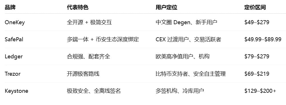 YZi Labs出手，七年两次下注，硬件钱包还是个好生意么？