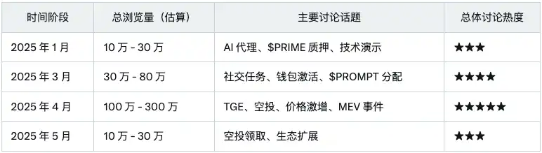 Sahara AI发币在即，「InfoFi爆款」们TGE后表现都怎么样？