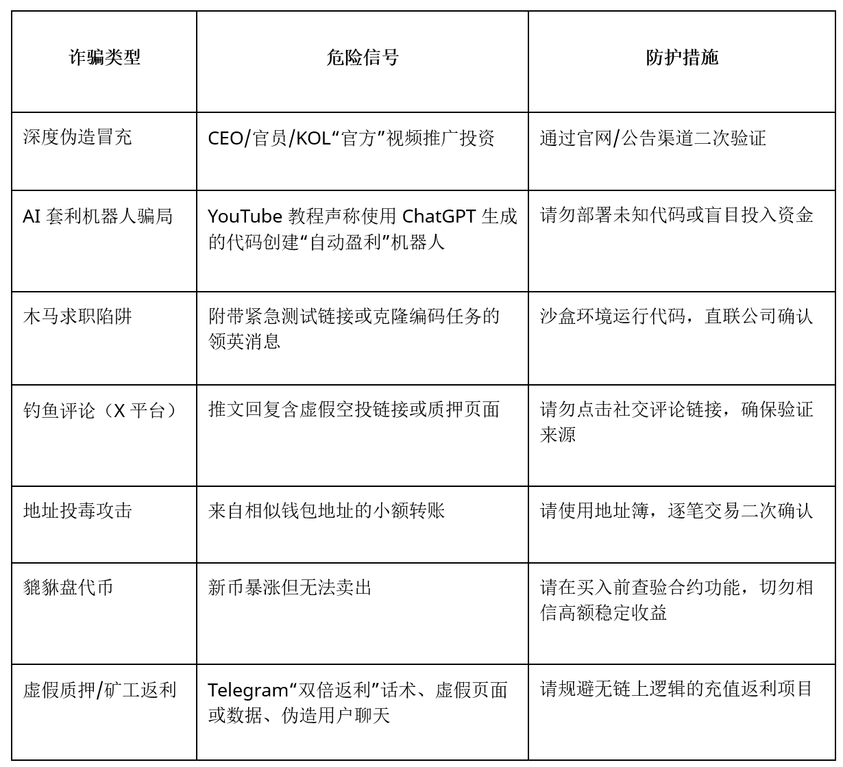 Bitget反欺诈月研究报告（2025）