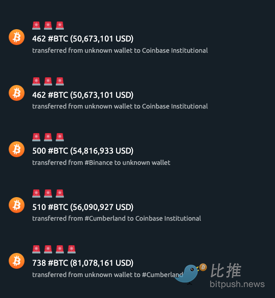 美CPI利好难掩巨鲸出货？比特币冲高后承压回落