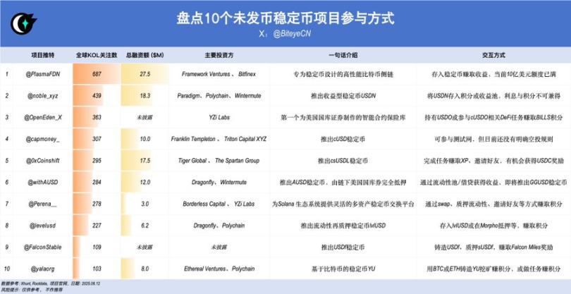 稳定币赛道未来已来,盘点10个潜力项目与交互机会