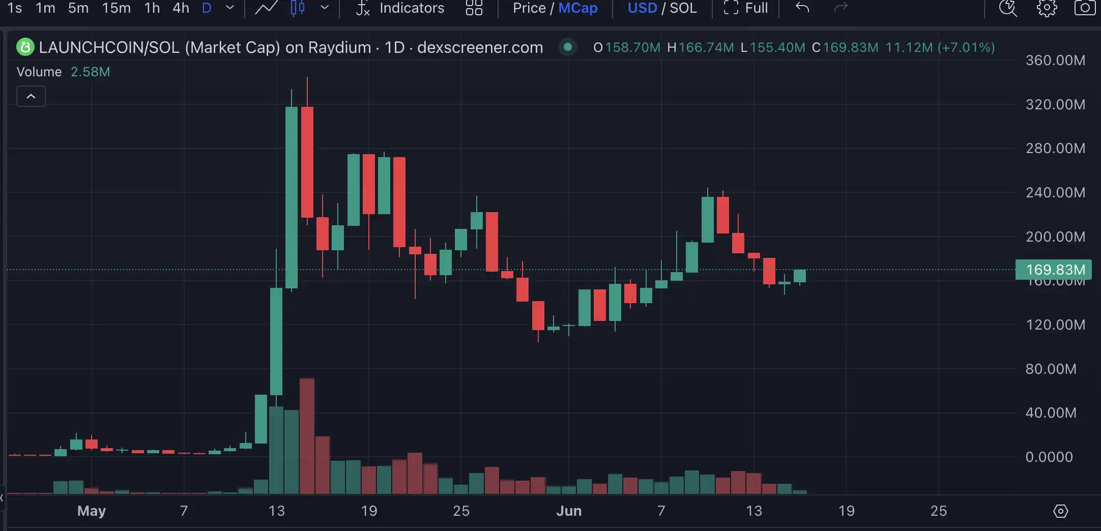 Launchcoin生态回暖，盘点五大潜力项目