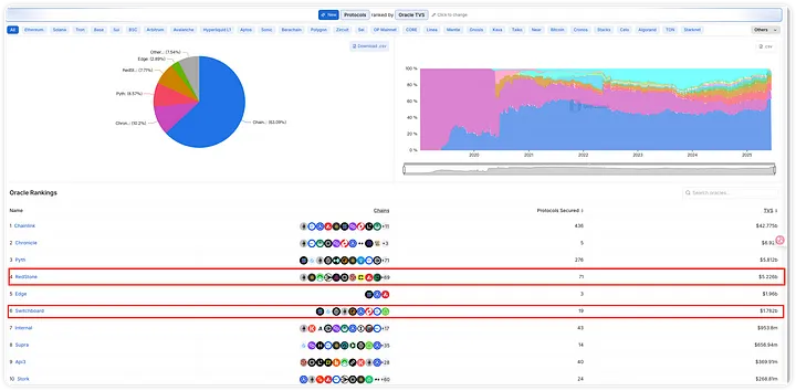 在RedStone的TGE后不能错过的预言机：Switchboard有何优点？