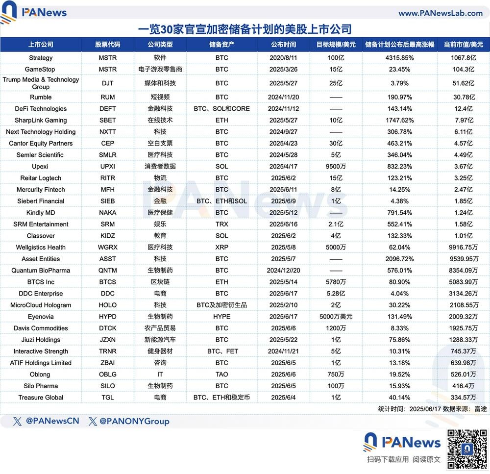 股价平均最高暴涨438%，「微策略效应」席卷美股