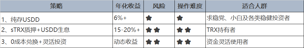 稳定币USDD在JustLend DAO的“活期金矿”实测
