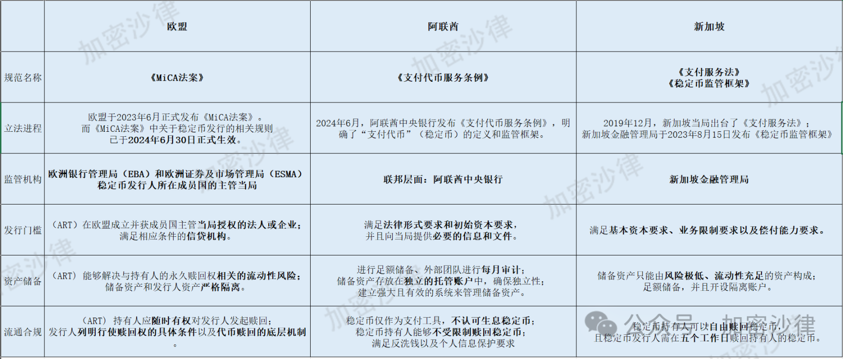 Web3 律师深度解读：一文详解欧盟、阿联酋、新加坡三地稳定币监管框架
