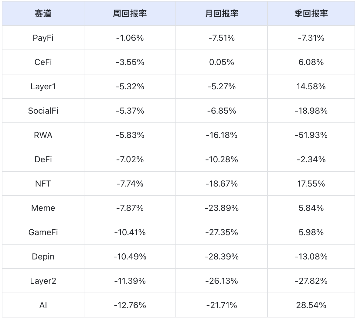加密市场震荡下跌背景下的投资机会挖掘：Base生态流动性聚集效应｜Frontier Lab 加密市场周报
