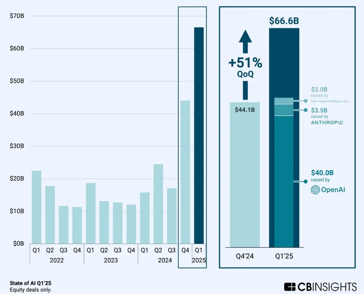 2025年上半年AI投资概览：全球58%的风投资金流向AI