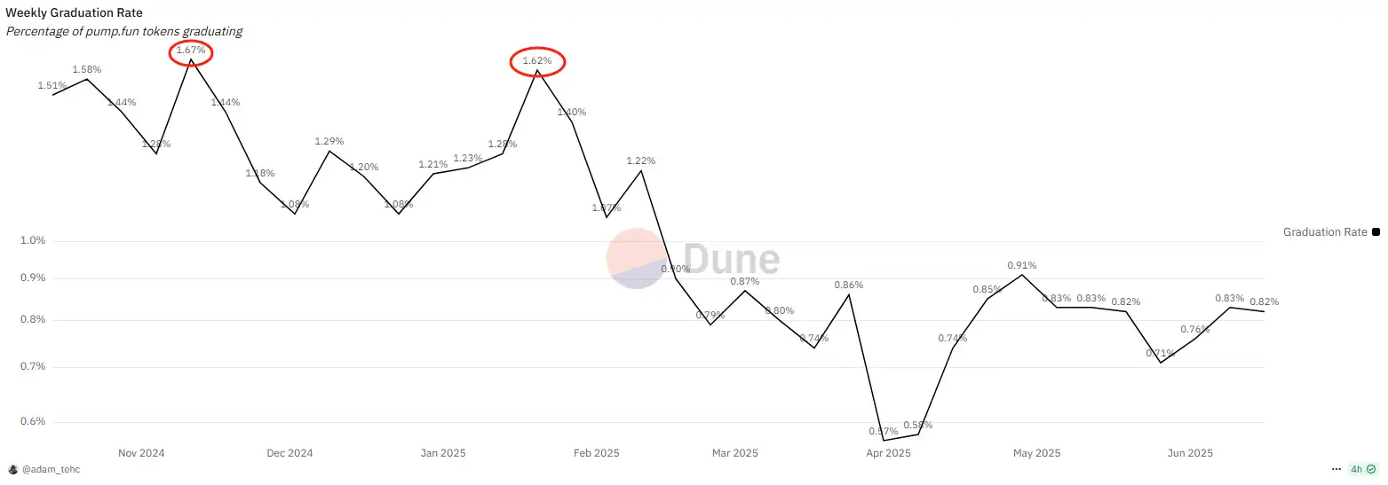 pump.fun现在值不值40亿美元?