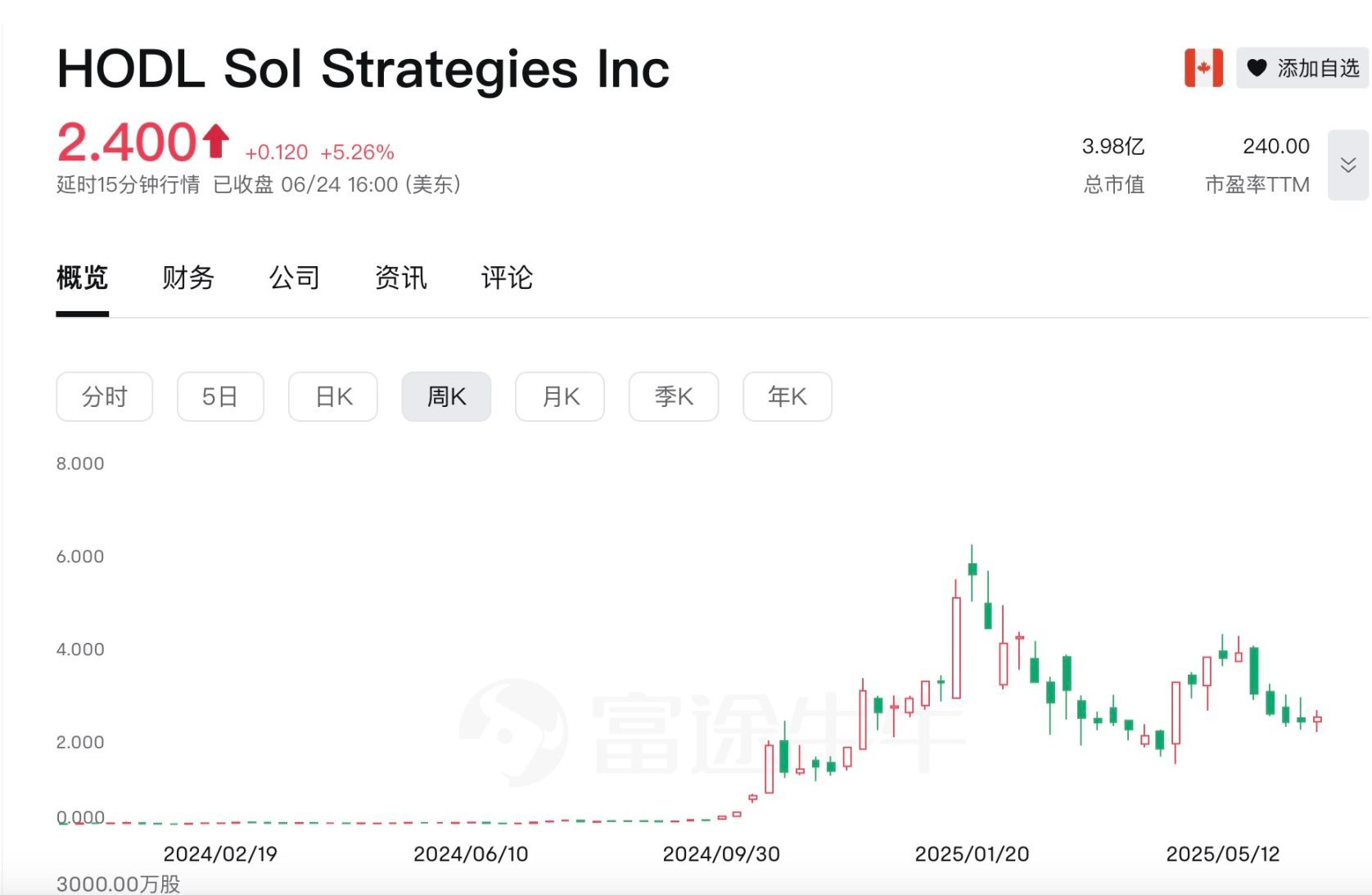 Upexi股价单日暴跌60%，上市囤币已成割韭菜新风潮