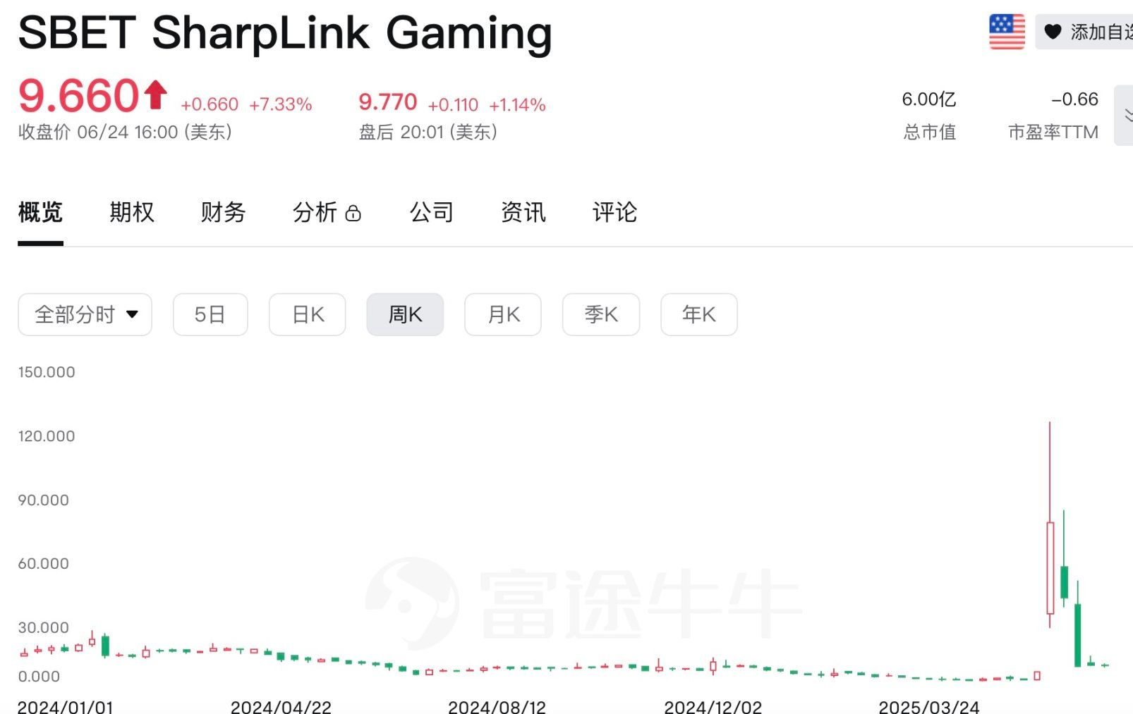 Upexi股价单日暴跌60%，上市囤币已成割韭菜新风潮